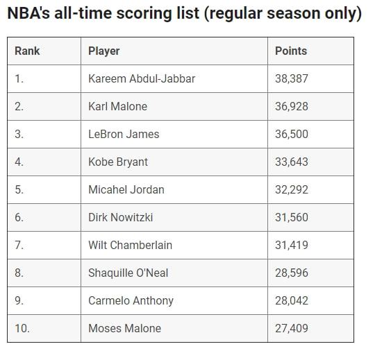 NBA得分榜最新排名，時代的榮光與傳奇的續(xù)寫之路