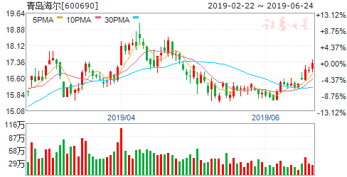 揭秘600690股票行情，洞悉未來走勢(shì)與投資建議！