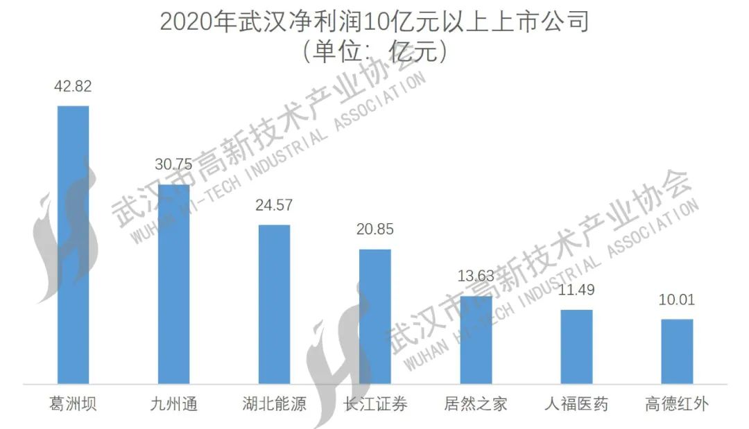 武漢上市公司大盤點(diǎn)，一覽眾股之精彩！