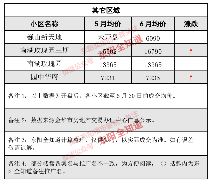 東陽(yáng)房?jī)r(jià)動(dòng)態(tài)解析，市場(chǎng)走勢(shì)、觀點(diǎn)闡述與最新資訊分享