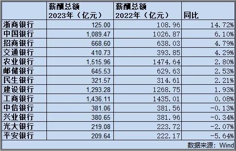 科技重塑金融時(shí)代，上市銀行薪酬革新與數(shù)字化發(fā)展之道