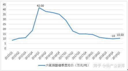 六氟磷酸鋰最新報價揭秘，一文掌握行業(yè)動態(tài)，洞悉市場趨勢！