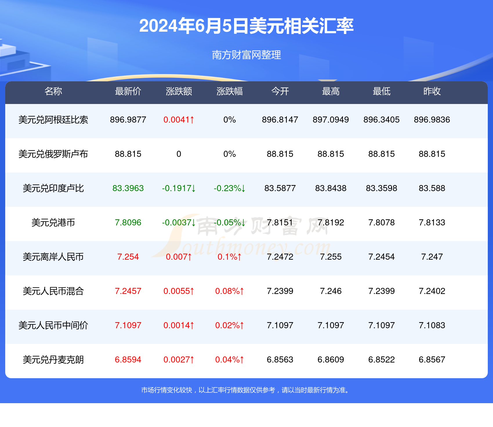 盧布匯率更新，啟程自然美景之旅