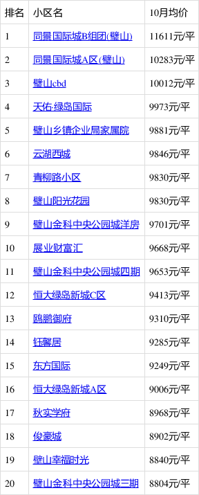 璧山樓盤最新房價及市場走勢分析與個人看法總結報告