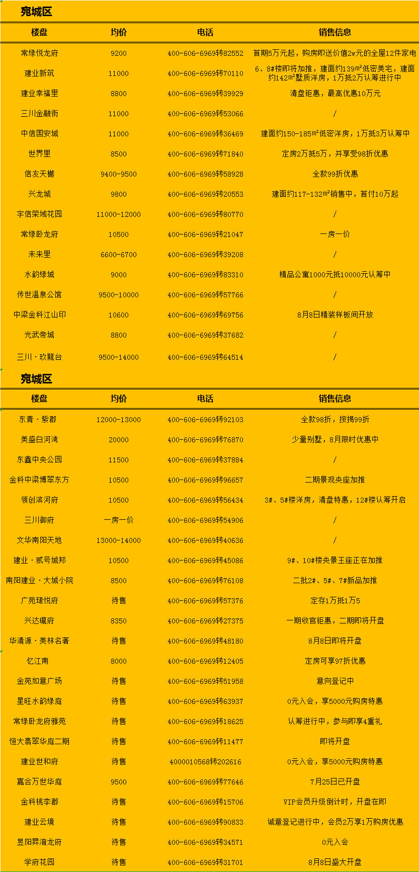 南陽最新房源，理想居住首選