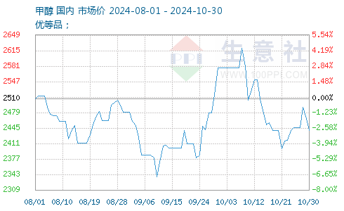甲醇最新報(bào)價(jià)獲取指南，最新甲醇報(bào)價(jià)一覽