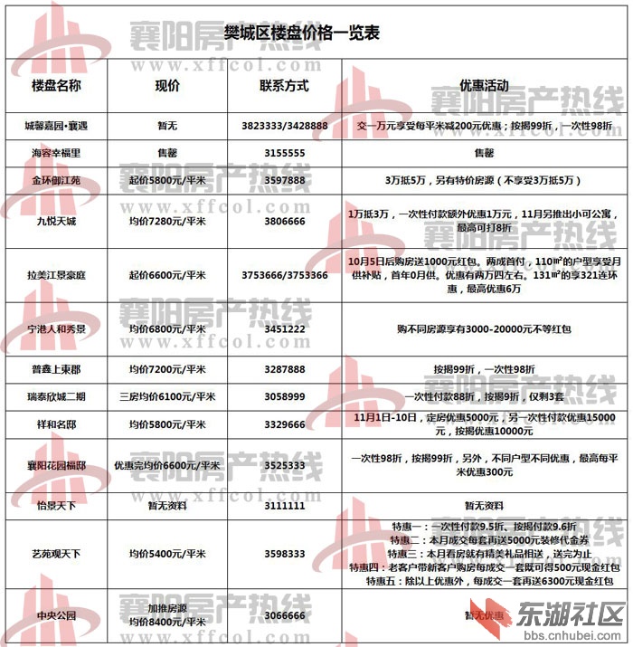 襄樊最新房價概覽，最新房價信息一覽無余