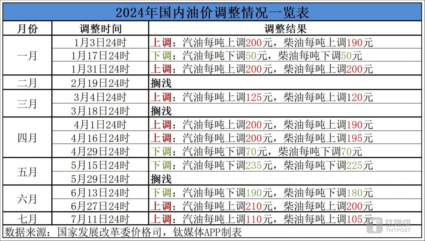 最新油價(jià)調(diào)整表詳解，步驟指南與調(diào)整動(dòng)態(tài)監(jiān)測(cè)報(bào)告