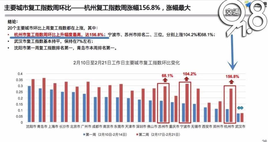 最新復(fù)工指數(shù)揭示經(jīng)濟(jì)復(fù)蘇強(qiáng)勁動(dòng)力澎湃發(fā)展！